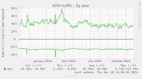 eth0 traffic