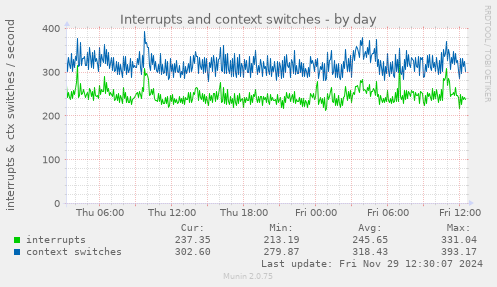 Interrupts and context switches