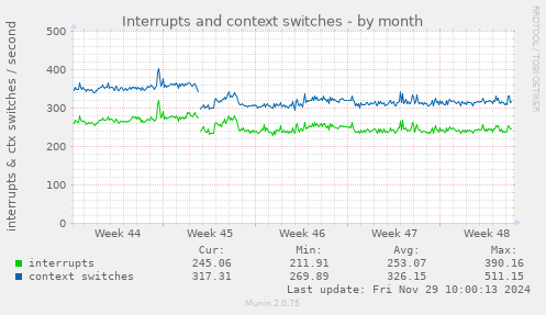 Interrupts and context switches