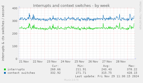 Interrupts and context switches