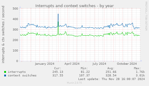 Interrupts and context switches