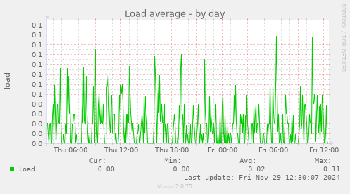 Load average