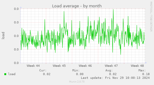 Load average