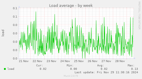 Load average