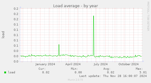 Load average