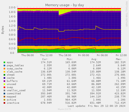 Memory usage