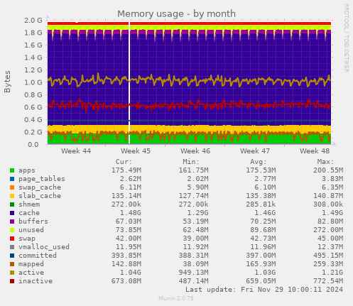 Memory usage