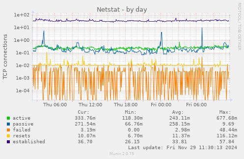 Netstat