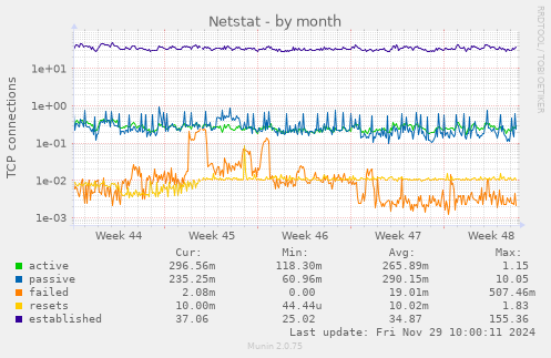 Netstat