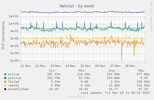 Netstat