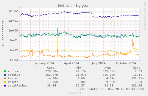 Netstat