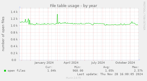 File table usage