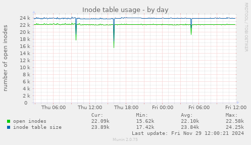 Inode table usage