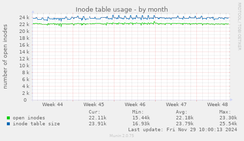 Inode table usage