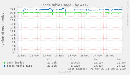 Inode table usage