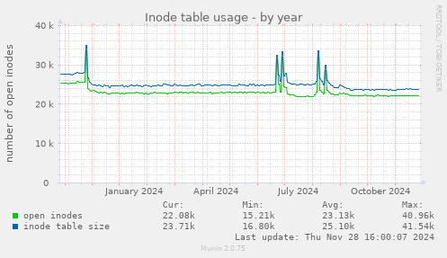 Inode table usage