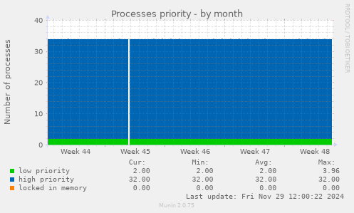 Processes priority