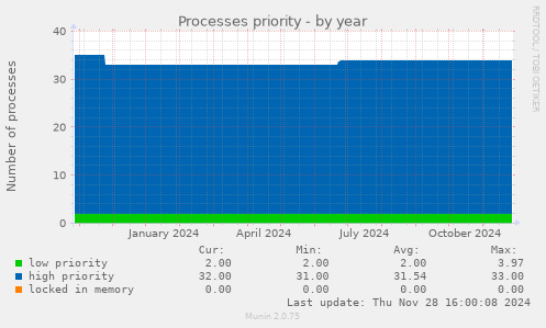 Processes priority