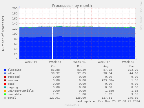 Processes