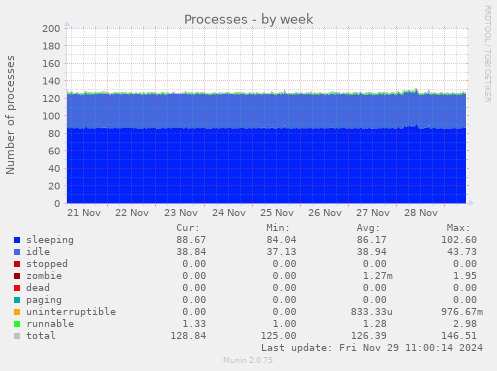 Processes