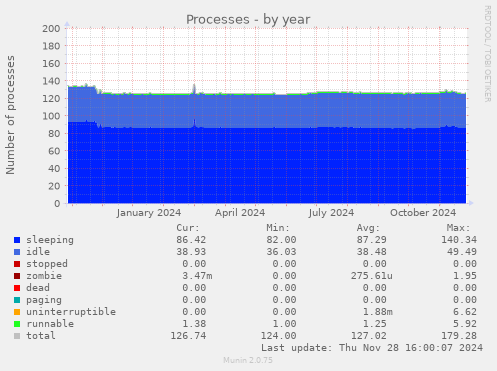 Processes