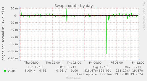 Swap in/out