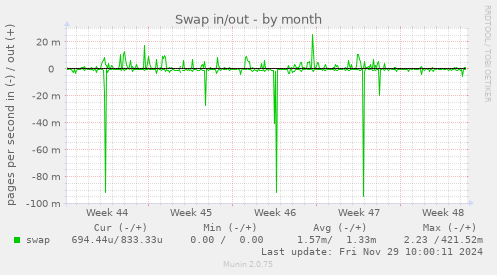 Swap in/out