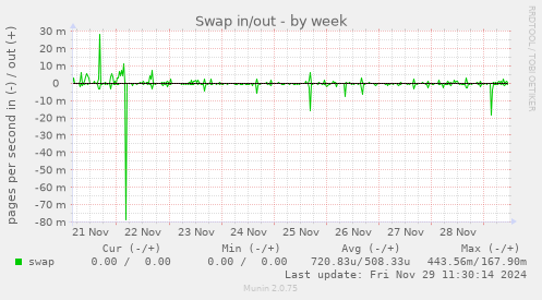 Swap in/out