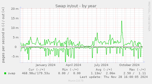 Swap in/out