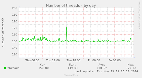 Number of threads