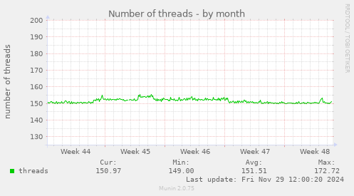 Number of threads