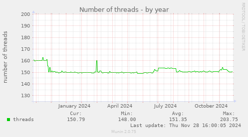 Number of threads