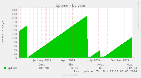 Uptime