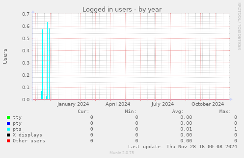 Logged in users