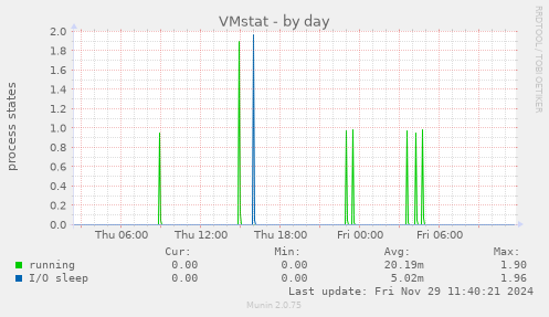 VMstat