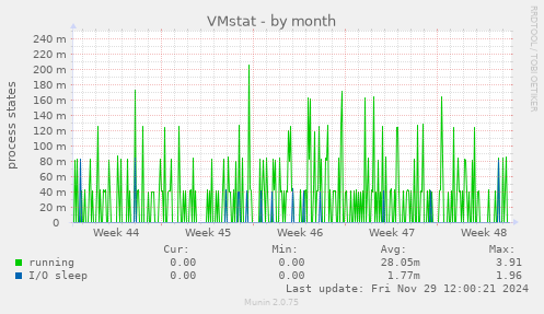 VMstat