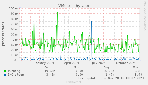 VMstat