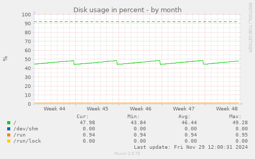 Disk usage in percent