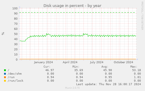 Disk usage in percent