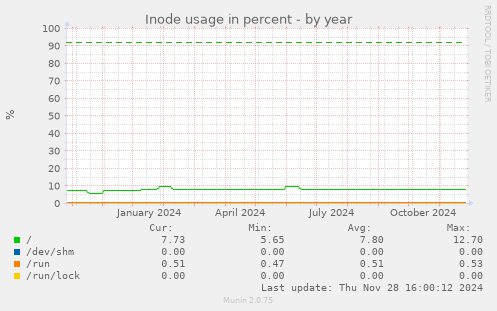 Inode usage in percent