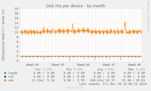 Disk IOs per device