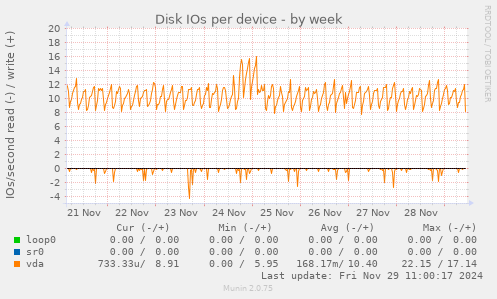 Disk IOs per device