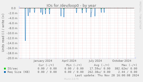 IOs for /dev/loop0