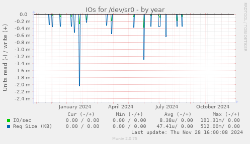 IOs for /dev/sr0