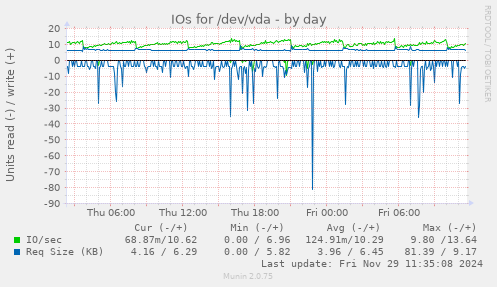 IOs for /dev/vda