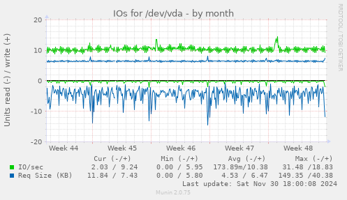 IOs for /dev/vda