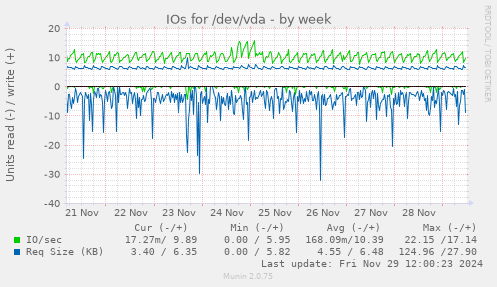 IOs for /dev/vda