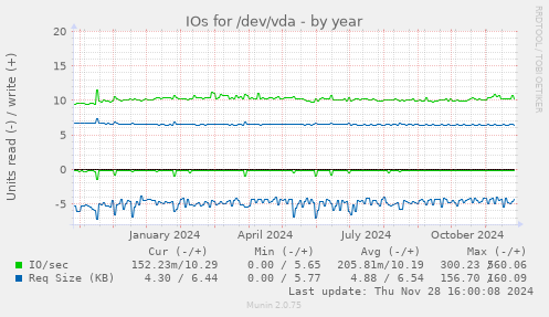 IOs for /dev/vda