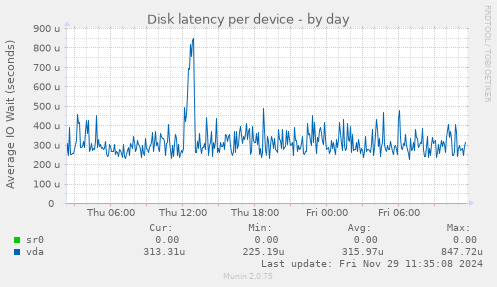 Disk latency per device