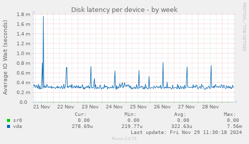 Disk latency per device